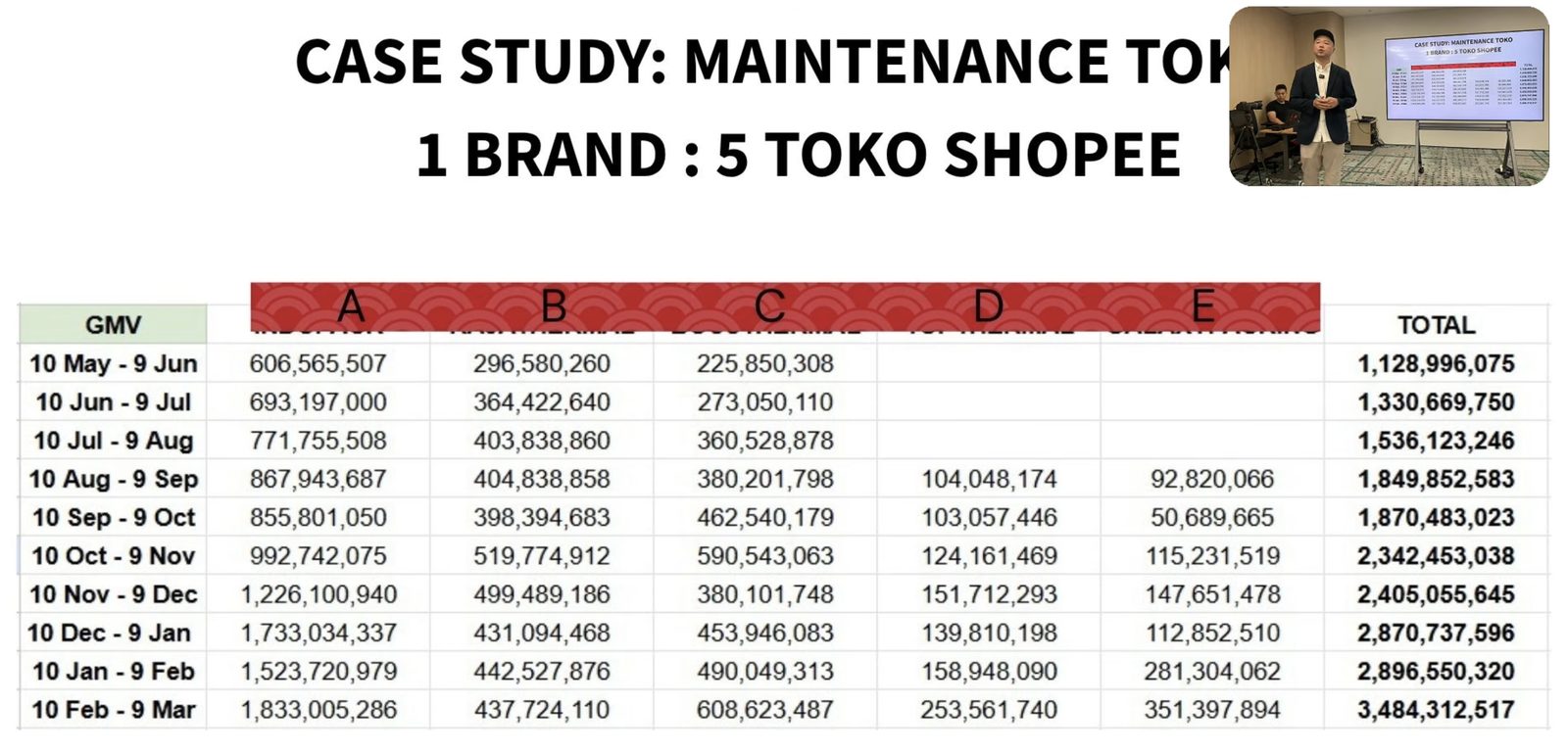 Case study maintenance toko, GMV 1 brand 5 toko Shopee naik dari Rp1,1 miliar jadi Rp3,4 miliar per bulan